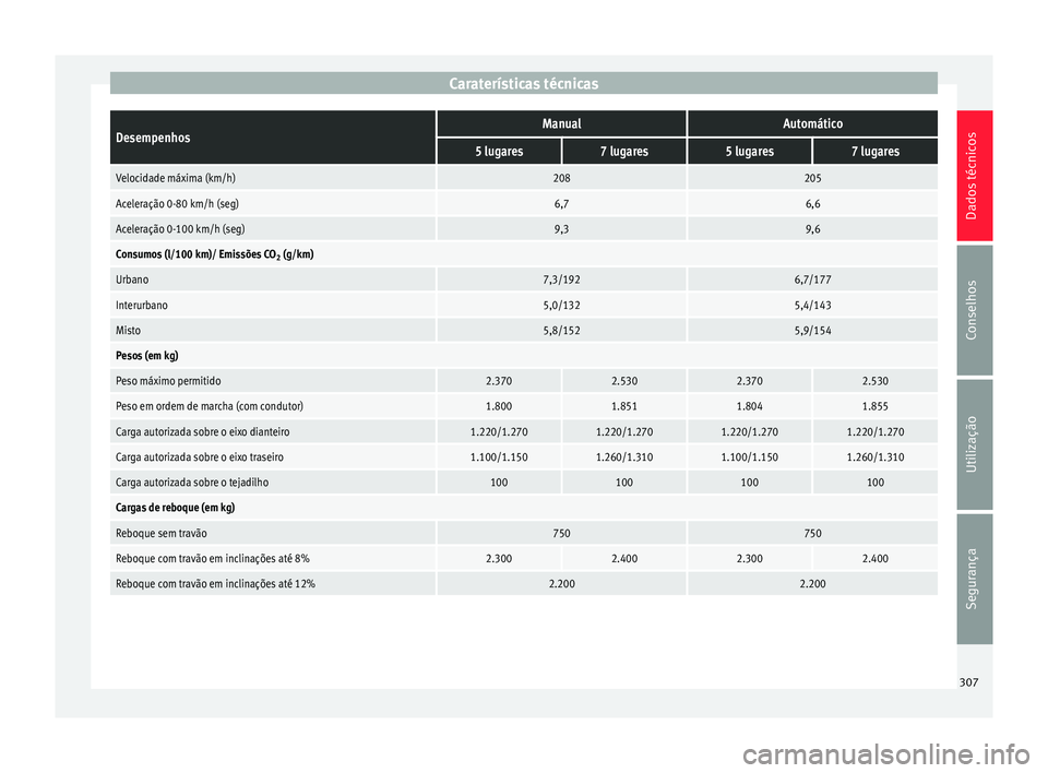 Seat Alhambra 2015  Manual do proprietário (in Portuguese)  Caraterísticas técnicasDesempenhosManualAutomático
5 lugares7 lugares5 lugares7 lugares
Velocidade máxima (km/h)208205
Aceleração 0-80 km/h (seg)6,76,6
Aceleração 0-100 km/h (seg)9,39,6
Consum