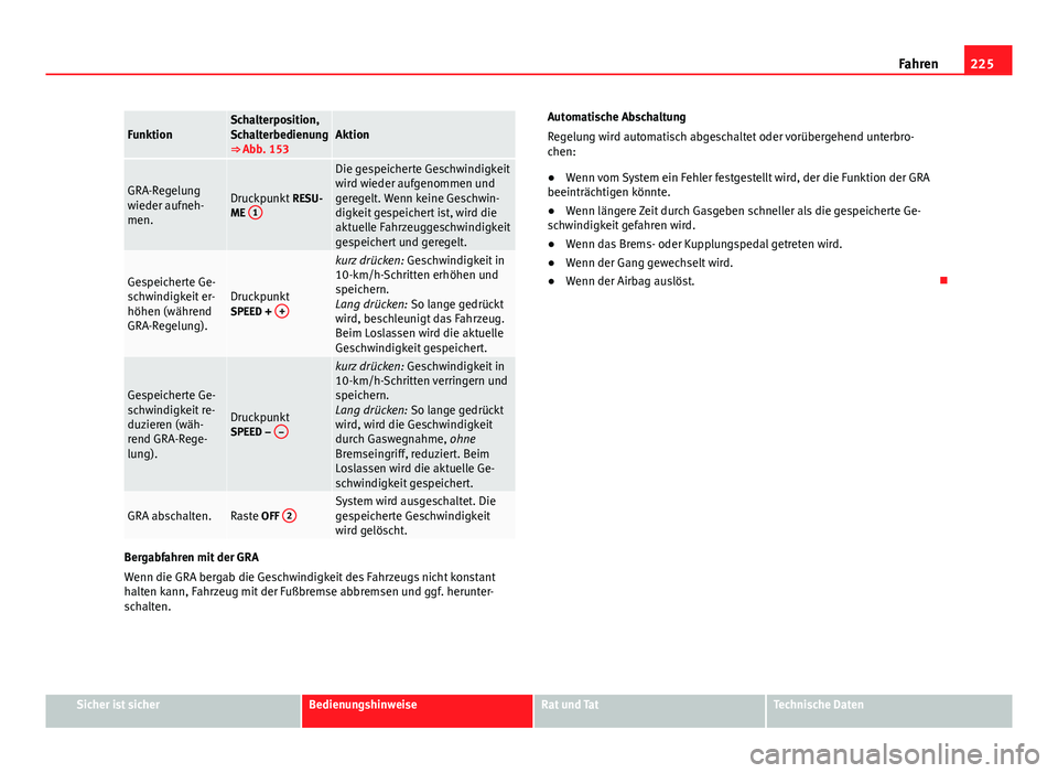Seat Alhambra 2014 Betriebsanleitung (in German) 225
Fahren
FunktionSchalterposition,
Schalterbedienung
⇒ Abb. 153Aktion
GRA-Regelung
wieder aufneh-
men.Druckpunkt RESU-
ME 1
Die gespeicherte Geschwindigkeit
wird wieder aufgenommen und
geregel Seat Alhambra 2014 Betriebsanleitung (in German) 225
Fahren
FunktionSchalterposition,
Schalterbedienung
⇒ Abb. 153Aktion
GRA-Regelung
wieder aufneh-
men.Druckpunkt RESU-
ME 1
Die gespeicherte Geschwindigkeit
wird wieder aufgenommen und
geregel