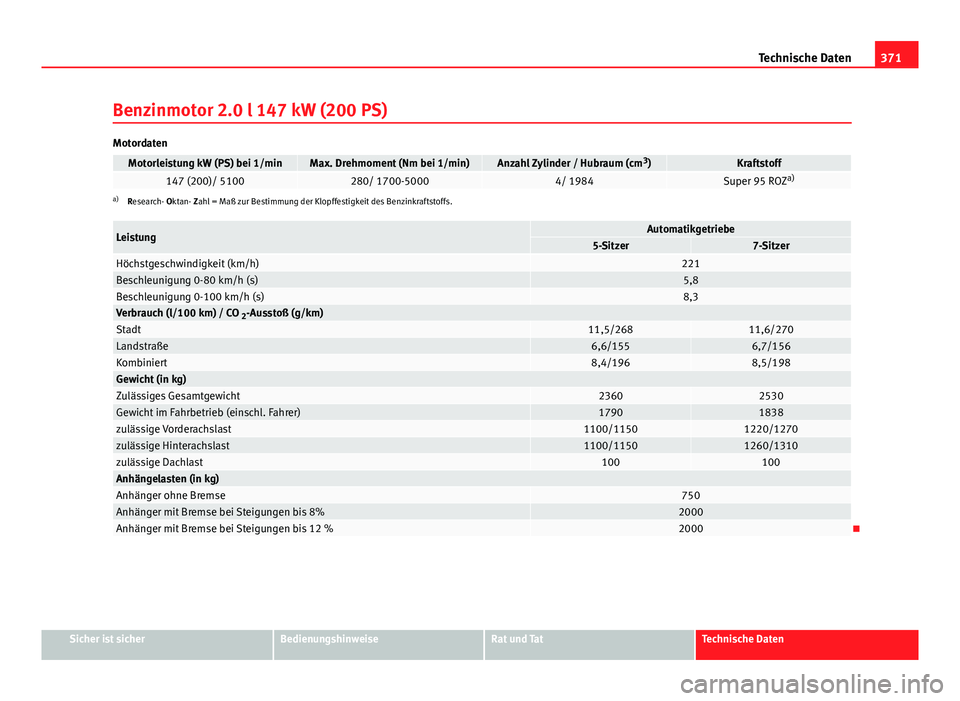 Seat Alhambra 2014  Betriebsanleitung (in German) 371
Technische Daten
Benzinmotor 2.0 l 147 kW (200 PS)
Motordaten
Motorleistung kW (PS) bei 1/minMax. Drehmoment (Nm bei 1/min)Anzahl Zylinder / Hubraum (cm 3
)Kraftstoff147 (200)/ 5100280/ 1700-50004