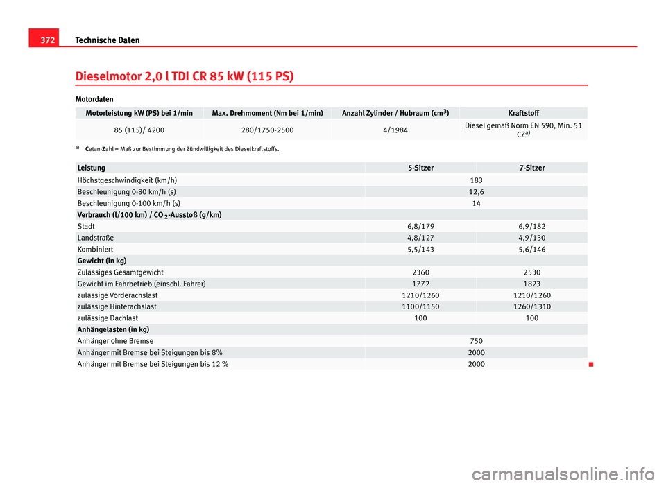 Seat Alhambra 2014  Betriebsanleitung (in German) 372Technische Daten
Dieselmotor 2,0 l TDI CR 85 kW (115 PS)
Motordaten
Motorleistung kW (PS) bei 1/minMax. Drehmoment (Nm bei 1/min)Anzahl Zylinder / Hubraum (cm 3
)Kraftstoff
85 (115)/ 4200280/1750-2