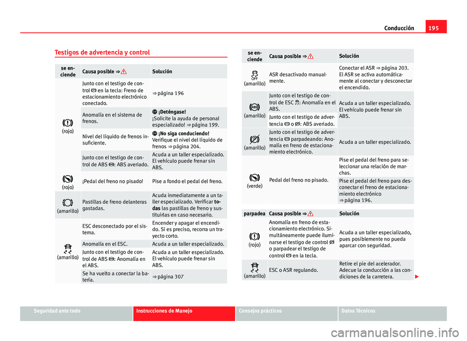 Seat Alhambra 2014  Manual del propietario (in Spanish) 195
Conducción
Testigos de advertencia y control
se en-
ciendeCausa posible ⇒ Solución

(rojo)
Junto con el testigo de con-
trol   en la tecla: Freno de
estacionamiento electrónico
conect
