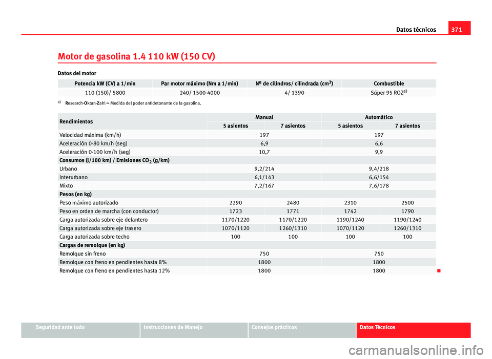 Seat Alhambra 2014  Manual del propietario (in Spanish) 371
Datos técnicos
Motor de gasolina 1.4 110 kW (150 CV)
Datos del motor
Potencia kW (CV) a 1/minPar motor máximo (Nm a 1/min)Nº de cilindros/ cilindrada (cm 3
)Combustible110 (150)/ 5800240/ 1500-