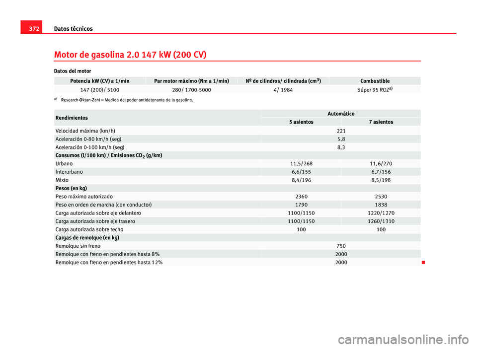 Seat Alhambra 2014  Manual del propietario (in Spanish) 372Datos técnicos
Motor de gasolina 2.0 147 kW (200 CV)
Datos del motor
Potencia kW (CV) a 1/minPar motor máximo (Nm a 1/min)Nº de cilindros/ cilindrada (cm 3
)Combustible147 (200)/ 5100280/ 1700-5