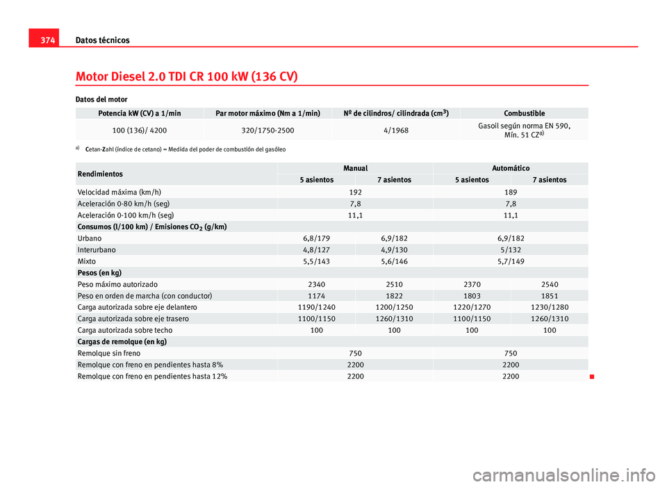 Seat Alhambra 2014  Manual del propietario (in Spanish) 374Datos técnicos
Motor Diesel 2.0 TDI CR 100 kW (136 CV)
Datos del motor
Potencia kW (CV) a 1/minPar motor máximo (Nm a 1/min)Nº de cilindros/ cilindrada (cm 3
)Combustible
100 (136)/ 4200320/1750