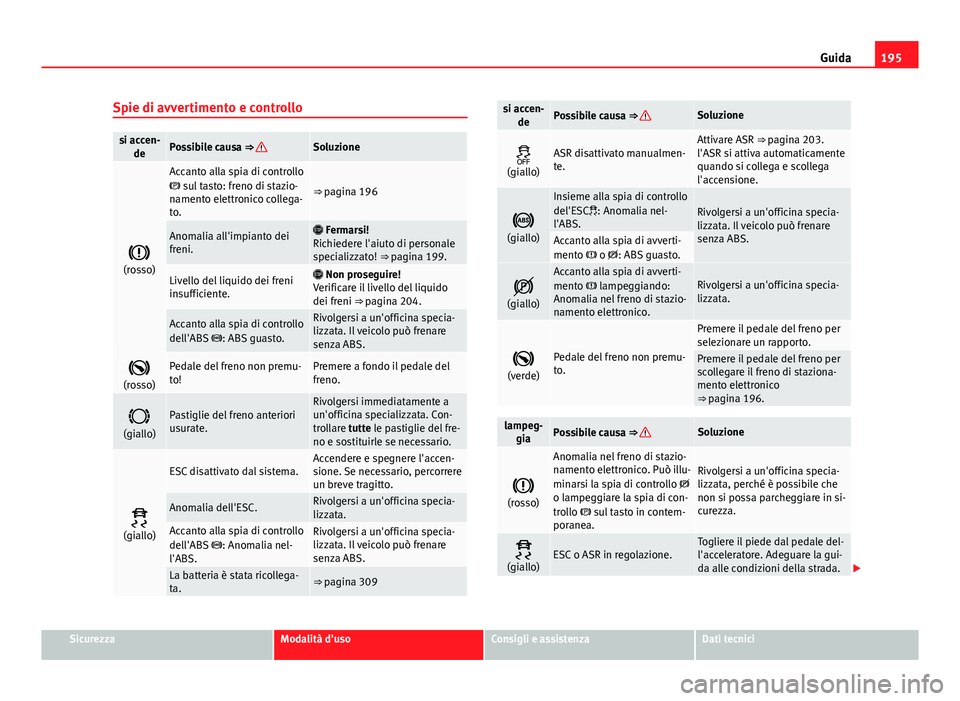 Seat Alhambra 2014 Manuale del proprietario (in Italian) 195
Guida
Spie di avvertimento e controllo
si accen- dePossibile causa ⇒ Soluzione
(rosso)
Accanto alla spia di controllo
sul tasto: freno di stazio-
namento elettronico collega-
to.
⇒ Seat Alhambra 2014 Manuale del proprietario (in Italian) 195
Guida
Spie di avvertimento e controllo
si accen- dePossibile causa ⇒ Soluzione
(rosso)
Accanto alla spia di controllo
sul tasto: freno di stazio-
namento elettronico collega-
to.
⇒