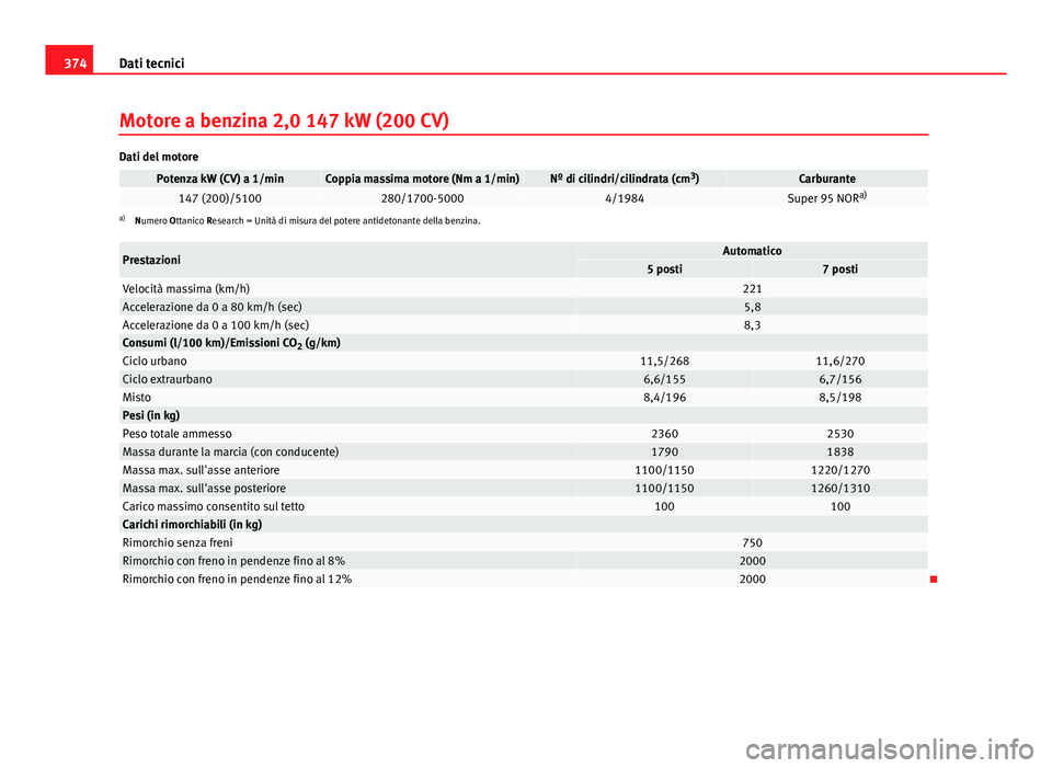 Seat Alhambra 2014  Manuale del proprietario (in Italian) 374Dati tecnici
Motore a benzina 2,0 147 kW (200 CV)
Dati del motore
Potenza kW (CV) a 1/minCoppia massima motore (Nm a 1/min)Nº di cilindri/cilindrata (cm 3
)Carburante147 (200)/5100280/1700-50004/1