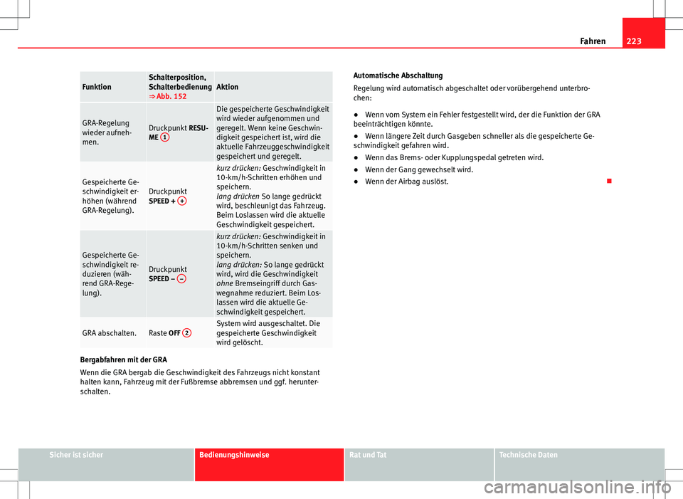 Seat Alhambra 2013 Betriebsanleitung (in German) 223
Fahren
FunktionSchalterposition,
Schalterbedienung
⇒ Abb. 152Aktion
GRA-Regelung
wieder aufneh-
men.Druckpunkt RESU-
ME 1
Die gespeicherte Geschwindigkeit
wird wieder aufgenommen und
geregel Seat Alhambra 2013 Betriebsanleitung (in German) 223
Fahren
FunktionSchalterposition,
Schalterbedienung
⇒ Abb. 152Aktion
GRA-Regelung
wieder aufneh-
men.Druckpunkt RESU-
ME 1
Die gespeicherte Geschwindigkeit
wird wieder aufgenommen und
geregel