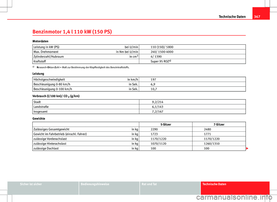 Seat Alhambra 2013  Betriebsanleitung (in German) 367
Technische Daten
Benzinmotor 1,4 l 110 kW (150 PS)
Motordaten Leistung in kW (PS) bei U/min   110 (150)/ 5800
Max. Drehmoment in Nm bei U/min   240/ 1500-4000
Zylinderzahl/Hubraum in cm3
  4/ 1390