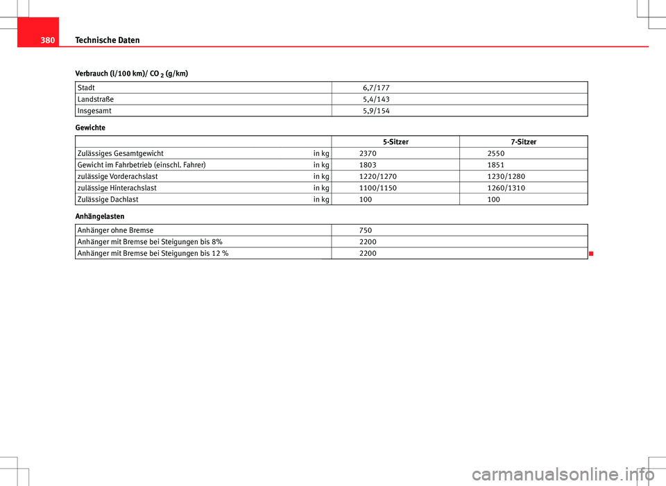 Seat Alhambra 2013  Betriebsanleitung (in German) 380Technische Daten
Verbrauch (l/100 km)/ CO  2 (g/km)
Stadt   6,7/177
Landstraße   5,4/143
Insgesamt   5,9/154
Gewichte
                   5-Sitzer 7-Sitzer
Zulässiges Gesamtgewicht in kg   2370  2