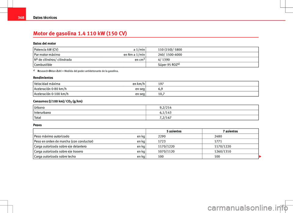 Seat Alhambra 2013  Manual del propietario (in Spanish) 368Datos técnicos
Motor de gasolina 1.4 110 kW (150 CV)
Datos del motor
Potencia kW (CV) a 1/min   110 (150)/ 5800
Par motor máximo en Nm a 1/min   240/ 1500-4000
Nº de cilindros/ cilindrada en cm3