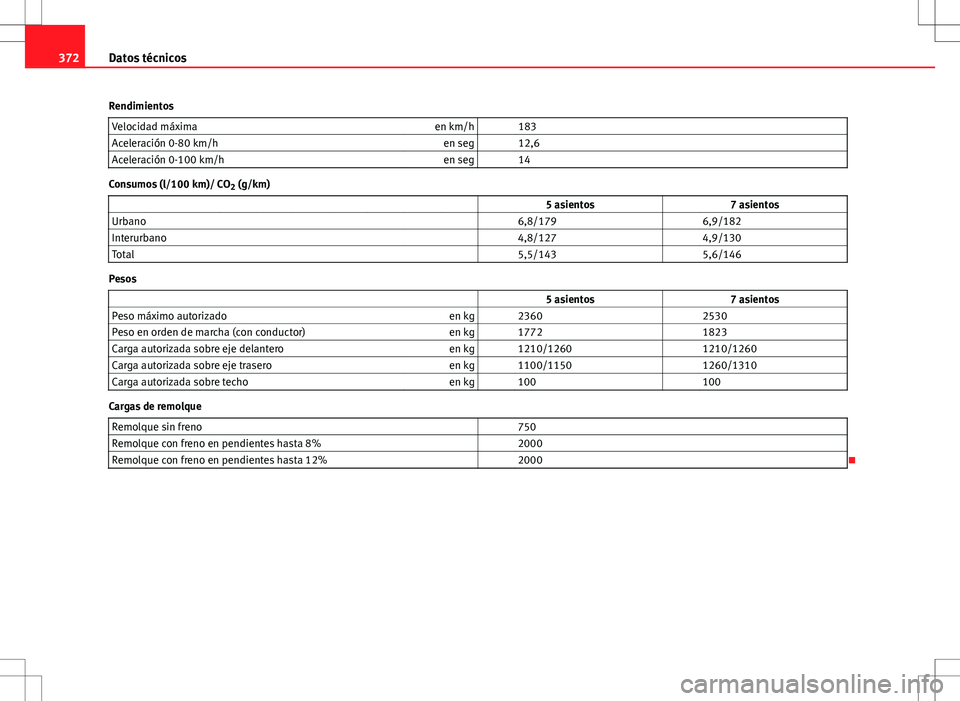 Seat Alhambra 2013  Manual del propietario (in Spanish) 372Datos técnicos
Rendimientos Velocidad máxima en km/h   183
Aceleración 0-80 km/h en seg   12,6
Aceleración 0-100 km/h en seg   14
Consumos (l/100 km)/ CO
2 (g/km)
                   5 asientos 