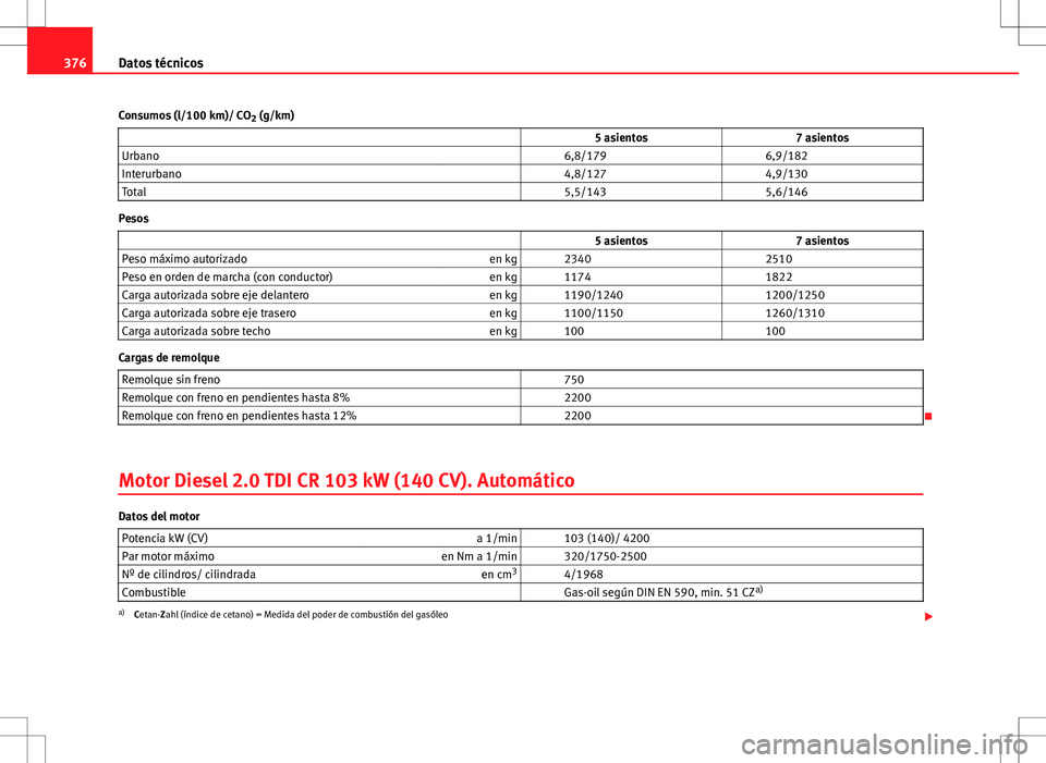 Seat Alhambra 2013  Manual del propietario (in Spanish) 376Datos técnicos
Consumos (l/100 km)/ CO 2 (g/km)
                   5 asientos 7 asientos
Urbano     6,8/179  6,9/182
Interurbano     4,8/127  4,9/130
Total     5,5/143  5,6/146
Pesos
             