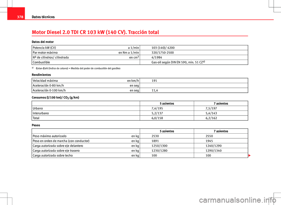 Seat Alhambra 2013  Manual del propietario (in Spanish) 378Datos técnicos
Motor Diesel 2.0 TDI CR 103 kW (140 CV). Tracción total
Datos del motor
Potencia kW (CV) a 1/min   103 (140)/ 4200
Par motor máximo en Nm a 1/min   320/1750-2500
Nº de cilindros/