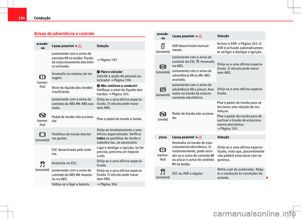 Seat Alhambra 2013  Manual do proprietário (in Portuguese)  194Condução
Avisos de advertência e controlo
acende-
-seCausa possível  ⇒ Solução

(verme-
lho)
Juntamente com o aviso de
controlo   no botão: Travão
de estacionamento electróni-
co