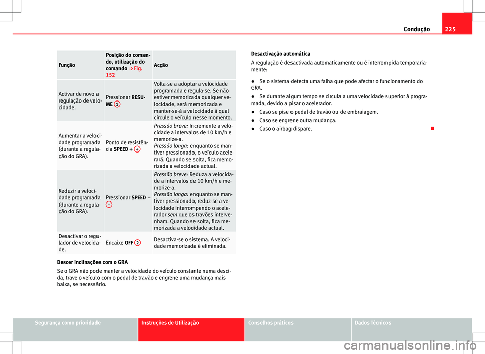 Seat Alhambra 2013  Manual do proprietário (in Portuguese)  225
Condução
Função
Posição do coman-
do, utilização do
comando ⇒ Fig.
152
Acção
Activar de novo a
regulação de velo-
cidade.Pressionar RESU-
ME  1
Volta-se a adoptar a velocidade
prog