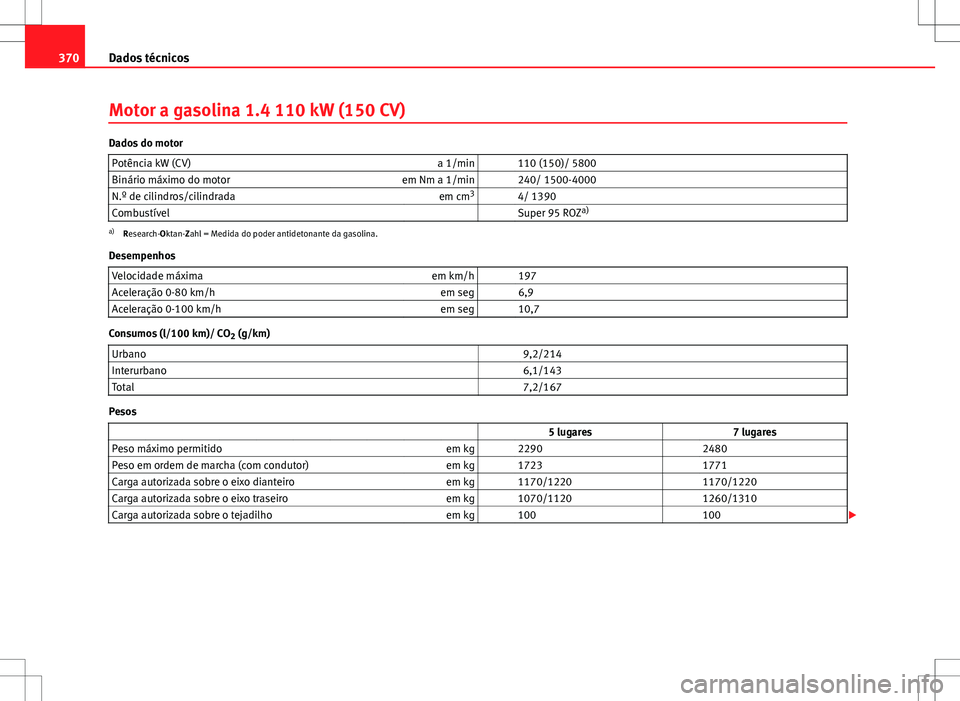 Seat Alhambra 2013  Manual do proprietário (in Portuguese)  370Dados técnicos
Motor a gasolina 1.4 110 kW (150 CV)
Dados do motor
Potência kW (CV) a 1/min   110 (150)/ 5800
Binário máximo do motor em Nm a 1/min   240/ 1500-4000
N.º de cilindros/cilindrada