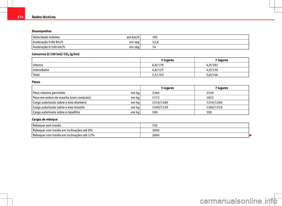Seat Alhambra 2013  Manual do proprietário (in Portuguese)  374Dados técnicos
Desempenhos Velocidade máxima em km/h   183
Aceleração 0-80 km/h em seg   12,6
Aceleração 0-100 km/h em seg   14
Consumos (l/100 km)/ CO
2 (g/km)
                   5 lugares 7