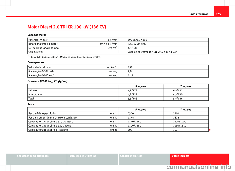 Seat Alhambra 2013  Manual do proprietário (in Portuguese)  375
Dados técnicos
Motor Diesel 2.0 TDI CR 100 kW (136 CV)
Dados do motor Potência kW (CV) a 1/min   100 (136)/ 4200
Binário máximo do motor em Nm a 1/min   320/1750-2500
N.º de cilindros/cilindr