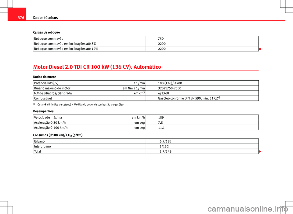 Seat Alhambra 2013  Manual do proprietário (in Portuguese)  376Dados técnicos
Cargas de reboque Reboque sem travão   750
Reboque com travão em inclinações até 8%   2200
Reboque com travão em inclinações até 12%   2200

Motor Diesel 2.0 TDI CR 100 