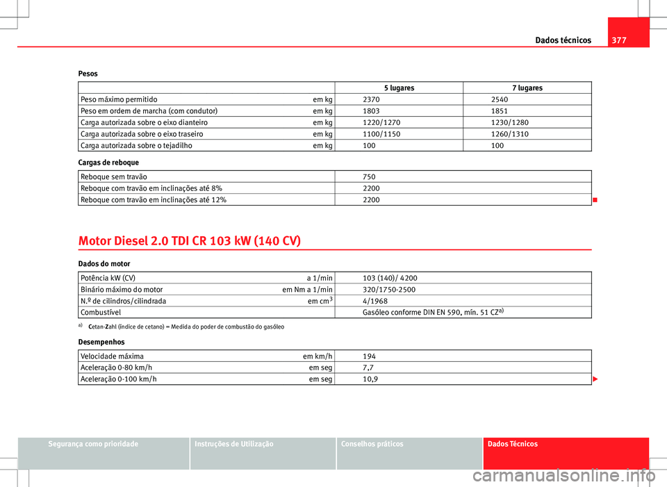 Seat Alhambra 2013  Manual do proprietário (in Portuguese)  377
Dados técnicos
Pesos                    5 lugares 7 lugares
Peso máximo permitido em kg   2370  2540
Peso em ordem de marcha (com condutor) em kg   1803  1851
Carga autorizada sobre o eixo diant