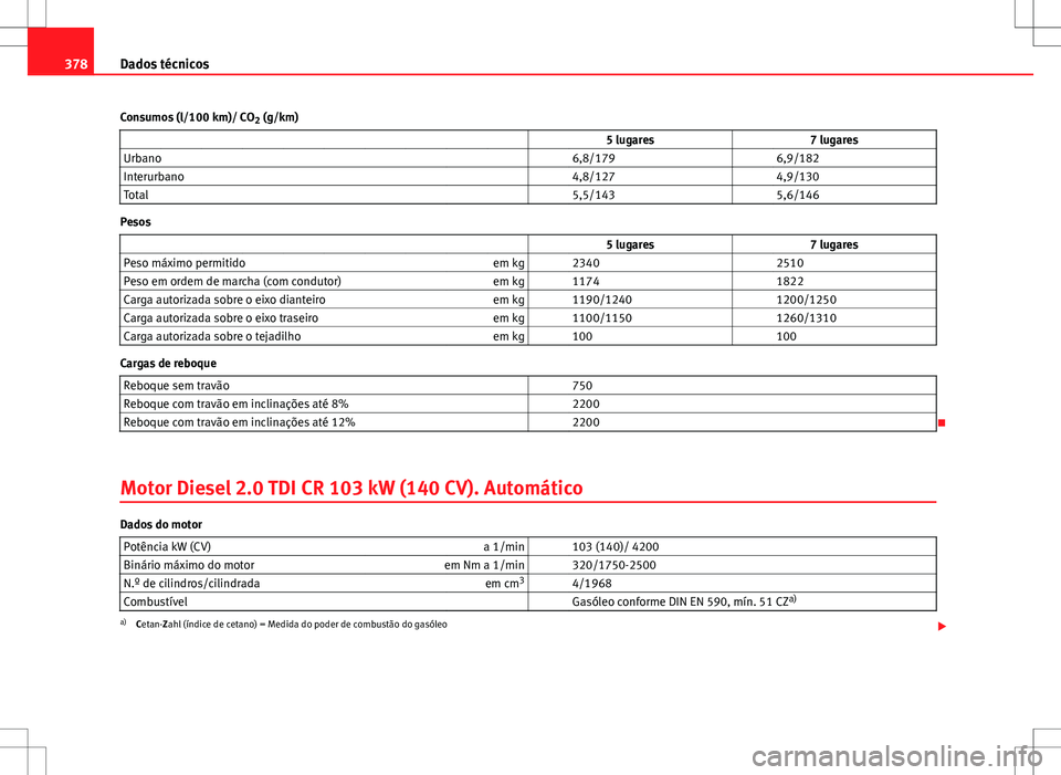 Seat Alhambra 2013  Manual do proprietário (in Portuguese)  378Dados técnicos
Consumos (l/100 km)/ CO 2 (g/km)
                   5 lugares 7 lugares
Urbano     6,8/179  6,9/182
Interurbano     4,8/127  4,9/130
Total     5,5/143  5,6/146
Pesos
               