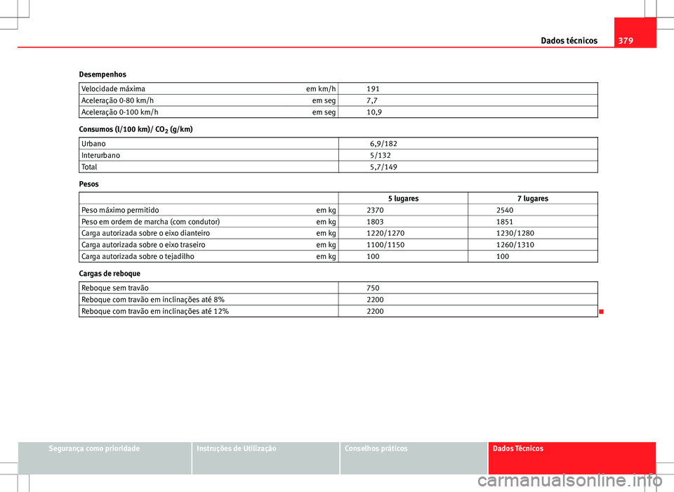 Seat Alhambra 2013  Manual do proprietário (in Portuguese)  379
Dados técnicos
Desempenhos Velocidade máxima em km/h   191
Aceleração 0-80 km/h em seg   7,7
Aceleração 0-100 km/h em seg   10,9
Consumos (l/100 km)/ CO
2 (g/km)
Urbano   6,9/182
Interurbano