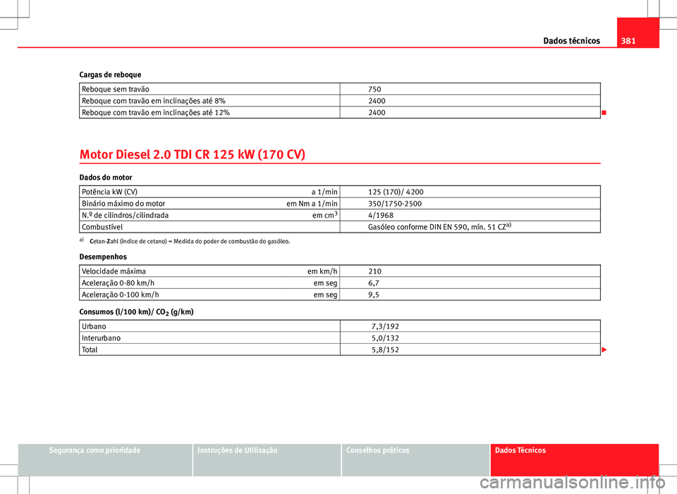 Seat Alhambra 2013  Manual do proprietário (in Portuguese)  381
Dados técnicos
Cargas de reboque Reboque sem travão   750
Reboque com travão em inclinações até 8%   2400
Reboque com travão em inclinações até 12%   2400

Motor Diesel 2.0 TDI CR 125