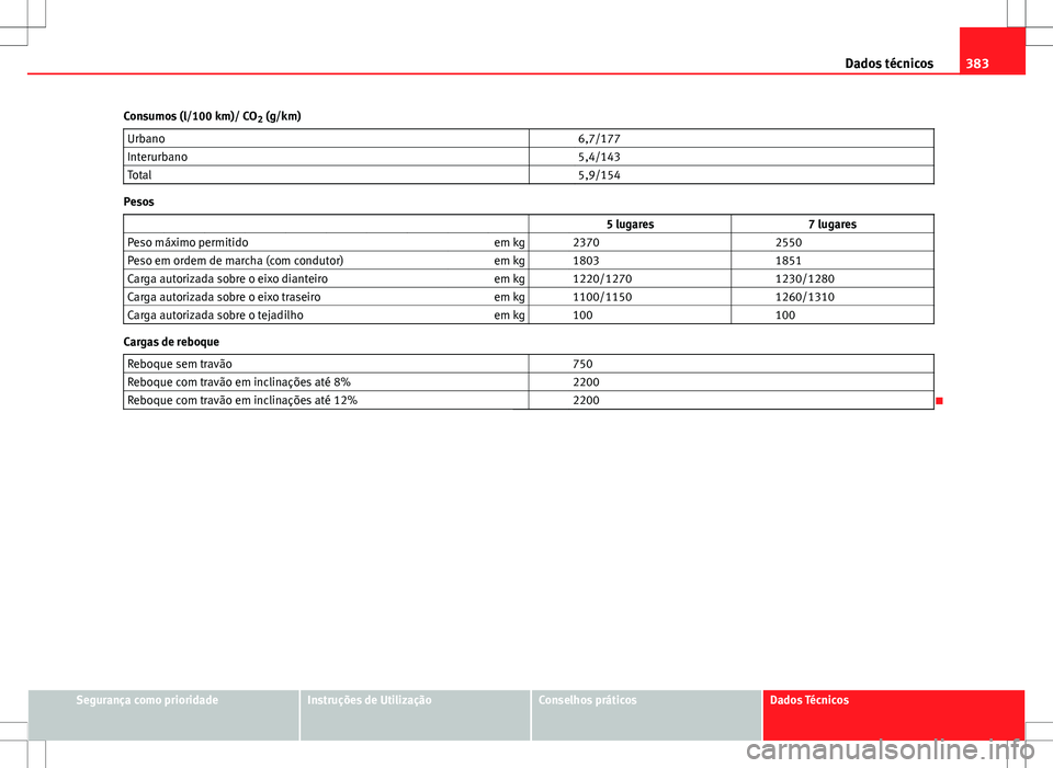 Seat Alhambra 2013  Manual do proprietário (in Portuguese)  383
Dados técnicos
Consumos (l/100 km)/ CO 2 (g/km)
Urbano   6,7/177
Interurbano   5,4/143
Total   5,9/154
Pesos
                   5 lugares 7 lugares
Peso máximo permitido em kg   2370  2550
Peso 