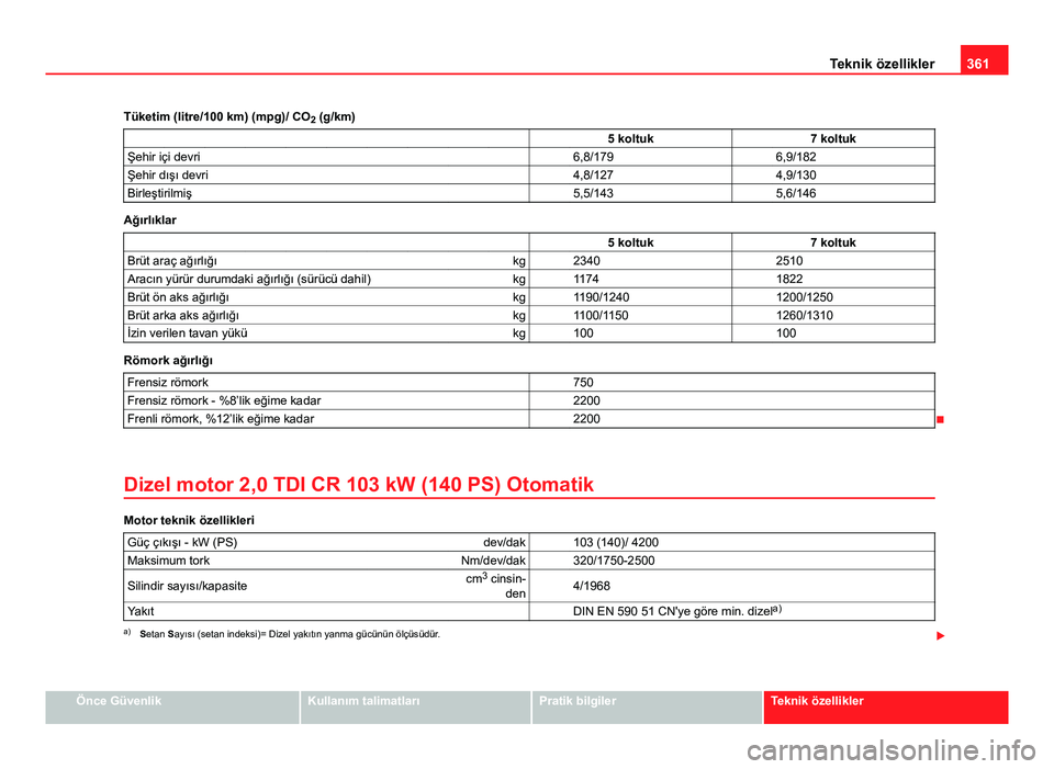Seat Alhambra 2013  Kullanım Kılavuzu (in Turkish) 361
Teknik özellikler
Tüketim (litre/100 km) (mpg)/ CO 2 (g/km)
                   5 koltuk 7 koltuk
Şehir içi devri     6,8/179  6,9/182
Şehir dışı devri     4,8/127  4,9/130
Birleştirilmiş