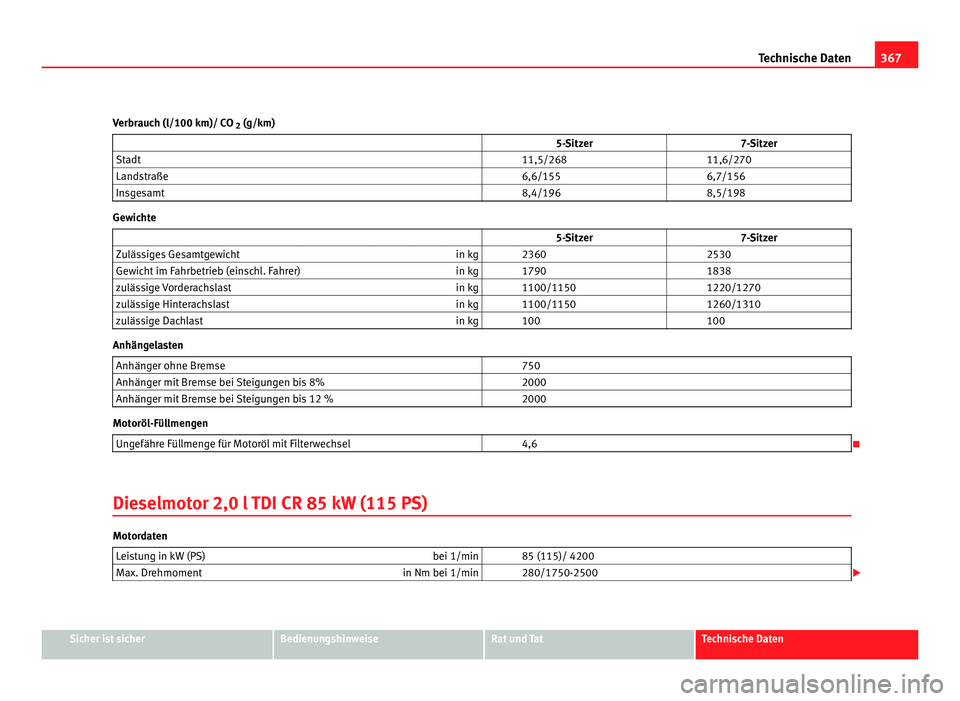 Seat Alhambra 2012  Betriebsanleitung (in German) 367
Technische Daten
Verbrauch (l/100 km)/ CO  2 (g/km)
                   5-Sitzer 7-Sitzer
Stadt     11,5/268  11,6/270
Landstraße     6,6/155  6,7/156
Insgesamt     8,4/196  8,5/198Gewichte
      