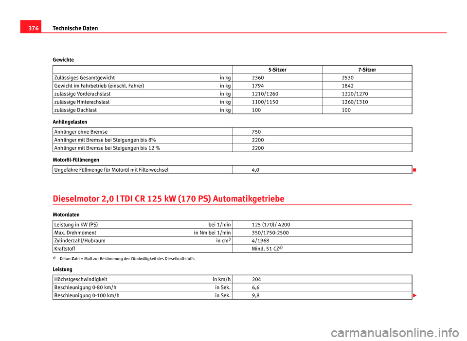 Seat Alhambra 2012  Betriebsanleitung (in German) 376
Technische Daten
Gewichte                    5-Sitzer 7-Sitzer
Zulässiges Gesamtgewicht in kg   2360  2530
Gewicht im Fahrbetrieb (einschl. Fahrer) in kg   1794  1842
zulässige Vorderachslast in