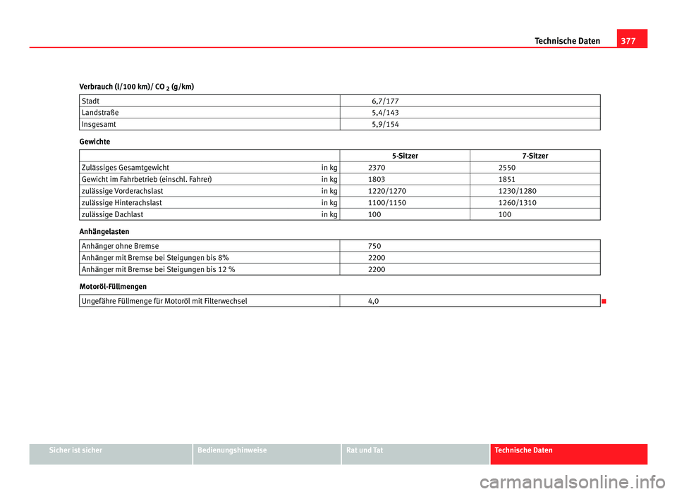 Seat Alhambra 2012  Betriebsanleitung (in German) 377
Technische Daten
Verbrauch (l/100 km)/ CO  2 (g/km)
Stadt   6,7/177
Landstraße   5,4/143
Insgesamt   5,9/154Gewichte
                   5-Sitzer 7-Sitzer
Zulässiges Gesamtgewicht in kg   2370  2