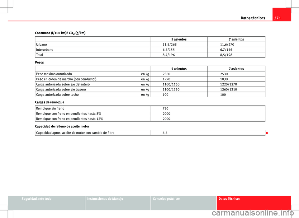 Seat Alhambra 2012  Manual del propietario (in Spanish) 371
Datos técnicos
Consumos (l/100 km)/ CO 2 (g/km)
                   5 asientos 7 asientos
Urbano     11,5/268  11,6/270
Interurbano     6,6/155  6,7/156
Total     8,4/196  8,5/198
Pesos
          
