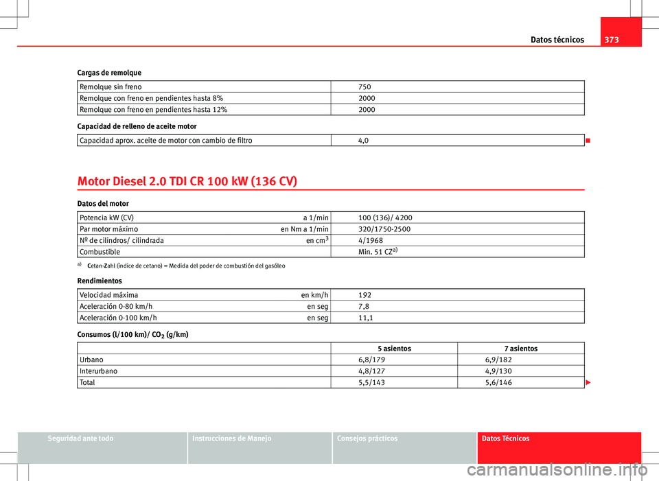 Seat Alhambra 2012  Manual del propietario (in Spanish) 373
Datos técnicos
Cargas de remolque Remolque sin freno   750
Remolque con freno en pendientes hasta 8%   2000
Remolque con freno en pendientes hasta 12%   2000
Capacidad de relleno de aceite motor
