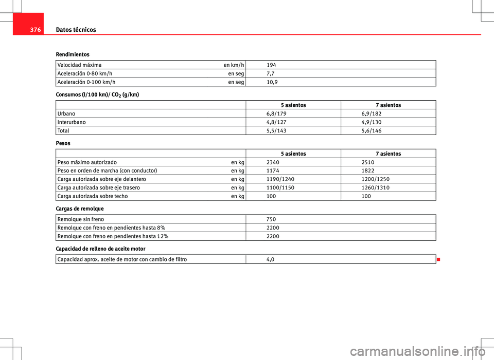 Seat Alhambra 2012  Manual del propietario (in Spanish) 376Datos técnicos
Rendimientos Velocidad máxima en km/h   194
Aceleración 0-80 km/h en seg   7,7
Aceleración 0-100 km/h en seg   10,9
Consumos (l/100 km)/ CO
2 (g/km)
                   5 asientos