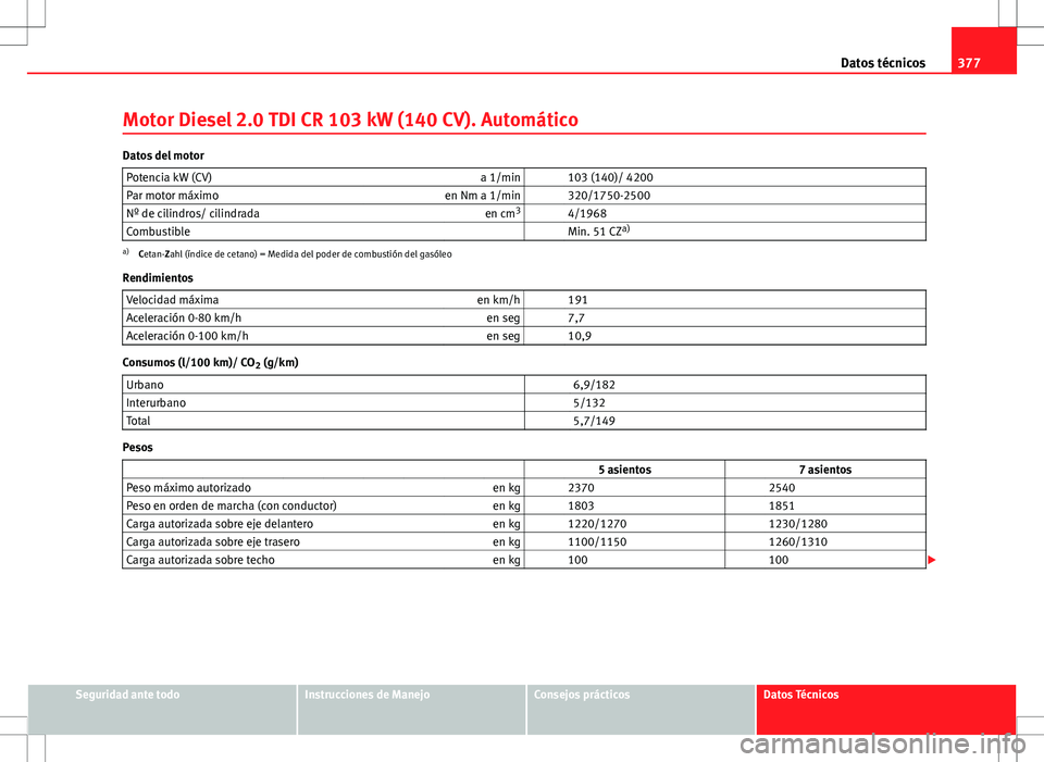 Seat Alhambra 2012  Manual del propietario (in Spanish) 377
Datos técnicos
Motor Diesel 2.0 TDI CR 103 kW (140 CV). Automático
Datos del motor Potencia kW (CV) a 1/min   103 (140)/ 4200
Par motor máximo en Nm a 1/min   320/1750-2500
Nº de cilindros/ ci