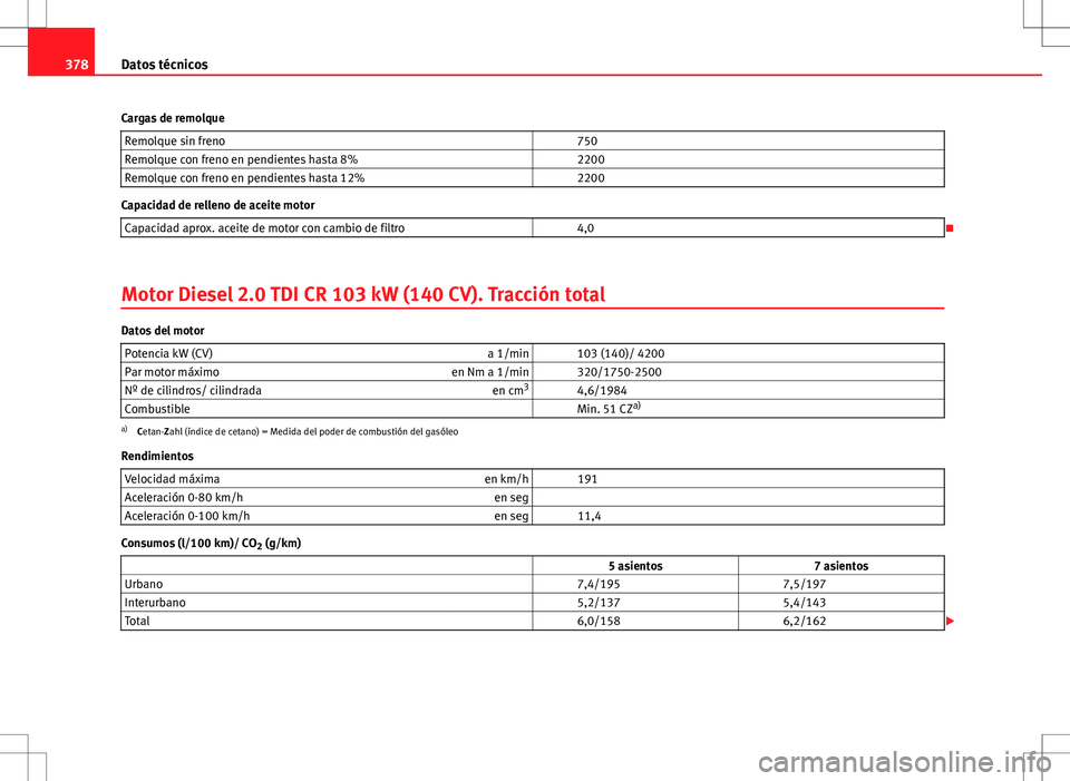 Seat Alhambra 2012  Manual del propietario (in Spanish) 378Datos técnicos
Cargas de remolque Remolque sin freno   750
Remolque con freno en pendientes hasta 8%   2200
Remolque con freno en pendientes hasta 12%   2200
Capacidad de relleno de aceite motor
C