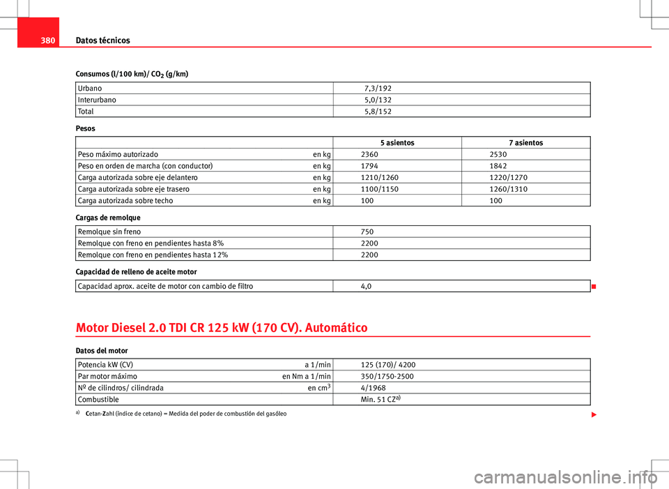 Seat Alhambra 2012  Manual del propietario (in Spanish) 380Datos técnicos
Consumos (l/100 km)/ CO 2 (g/km)
Urbano   7,3/192
Interurbano   5,0/132
Total   5,8/152
Pesos
                   5 asientos 7 asientos
Peso máximo autorizado en kg   2360  2530
Pes