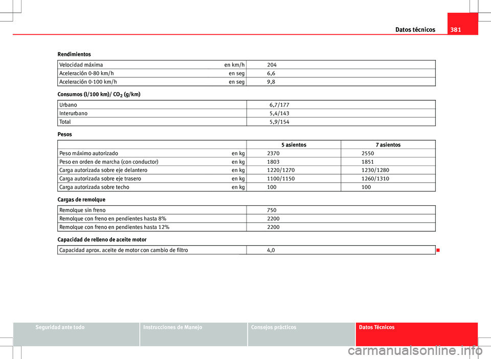 Seat Alhambra 2012  Manual del propietario (in Spanish) 381
Datos técnicos
Rendimientos Velocidad máxima en km/h   204
Aceleración 0-80 km/h en seg   6,6
Aceleración 0-100 km/h en seg   9,8
Consumos (l/100 km)/ CO
2 (g/km)
Urbano   6,7/177
Interurbano 