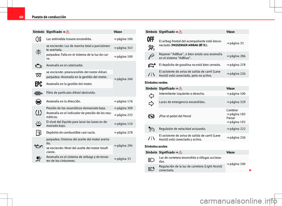 Seat Alhambra 2012 Manual del propietario (in Spanish) 60Puesto de conducción
SímboloSignificado ⇒ Véase
Luz antiniebla trasera encendida.⇒ página 100
se enciende: Luz de marcha total o parcialmen-
te averiada.⇒ página 343
parpadea Seat Alhambra 2012 Manual del propietario (in Spanish) 60Puesto de conducción
SímboloSignificado ⇒ Véase
Luz antiniebla trasera encendida.⇒ página 100
se enciende: Luz de marcha total o parcialmen-
te averiada.⇒ página 343
parpadea