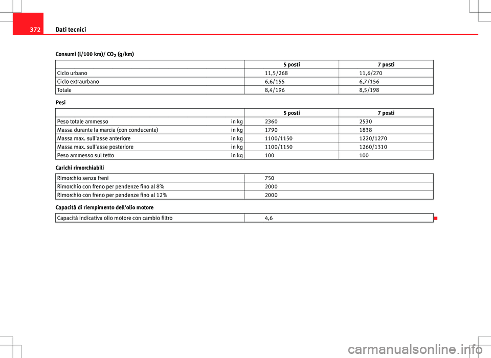 Seat Alhambra 2012  Manuale del proprietario (in Italian) 372Dati tecnici
Consumi (l/100 km)/ CO 2 (g/km)
                   5 posti 7 posti
Ciclo urbano     11,5/268  11,6/270
Ciclo extraurbano     6,6/155  6,7/156
Totale     8,4/196  8,5/198
Pesi
         