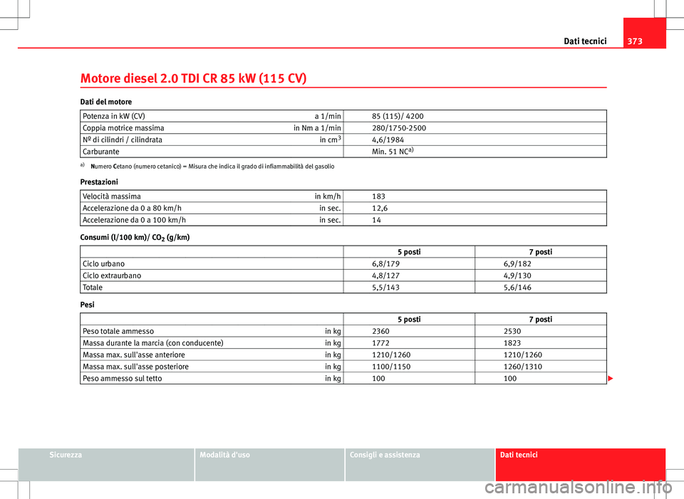 Seat Alhambra 2012  Manuale del proprietario (in Italian) 373
Dati tecnici
Motore diesel 2.0 TDI CR 85 kW (115 CV)
Dati del motore Potenza in kW (CV) a 1/min   85 (115)/ 4200
Coppia motrice massima in Nm a 1/min   280/1750-2500
Nº di cilindri / cilindrata i