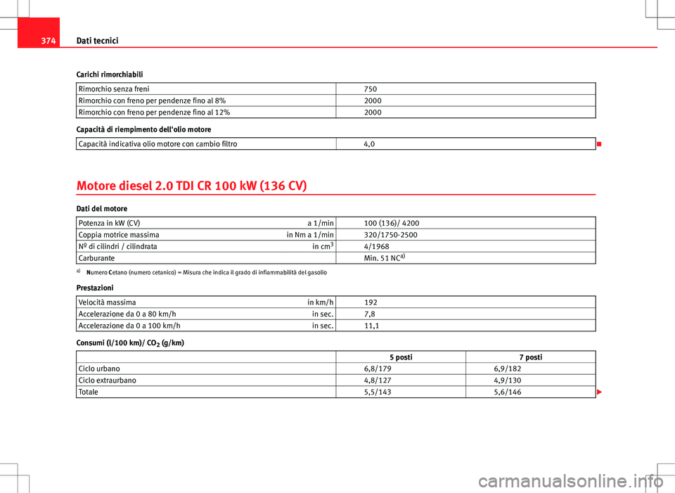 Seat Alhambra 2012  Manuale del proprietario (in Italian) 374Dati tecnici
Carichi rimorchiabili Rimorchio senza freni   750
Rimorchio con freno per pendenze fino al 8%   2000
Rimorchio con freno per pendenze fino al 12%   2000
Capacità di riempimento dell&#