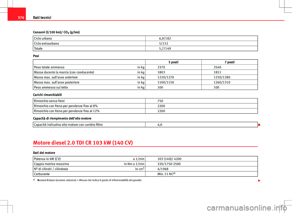 Seat Alhambra 2012  Manuale del proprietario (in Italian) 376Dati tecnici
Consumi (l/100 km)/ CO 2 (g/km)
Ciclo urbano   6,9/182
Ciclo extraurbano   5/132
Totale   5,7/149
Pesi
                   5 posti 7 posti
Peso totale ammesso in kg   2370  2540
Massa d