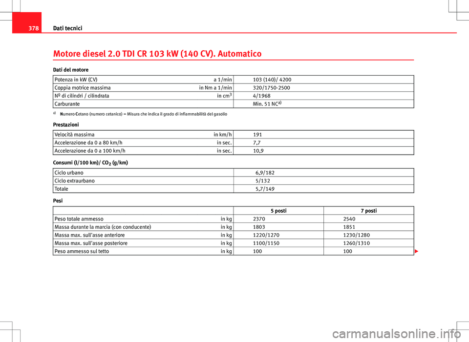 Seat Alhambra 2012  Manuale del proprietario (in Italian) 378Dati tecnici
Motore diesel 2.0 TDI CR 103 kW (140 CV). Automatico
Dati del motore
Potenza in kW (CV) a 1/min   103 (140)/ 4200
Coppia motrice massima in Nm a 1/min   320/1750-2500
Nº di cilindri /