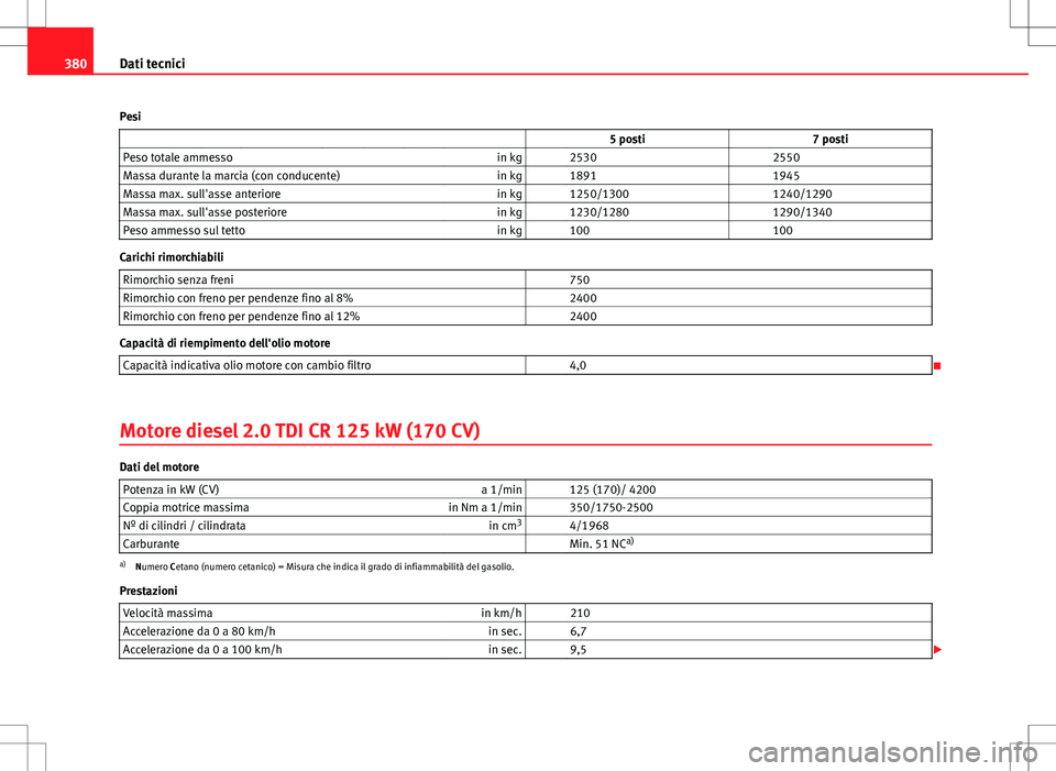 Seat Alhambra 2012  Manuale del proprietario (in Italian) 380Dati tecnici
Pesi                    5 posti 7 posti
Peso totale ammesso in kg   2530  2550
Massa durante la marcia (con conducente) in kg   1891  1945
Massa max. sull'asse anteriore in kg   12