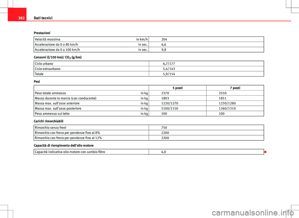 Seat Alhambra 2012  Manuale del proprietario (in Italian) 382Dati tecnici
Prestazioni Velocità massima in km/h   204
Accelerazione da 0 a 80 km/h in sec.   6,6
Accelerazione da 0 a 100 km/h in sec.   9,8
Consumi (l/100 km)/ CO
2 (g/km)
Ciclo urbano   6,7/17