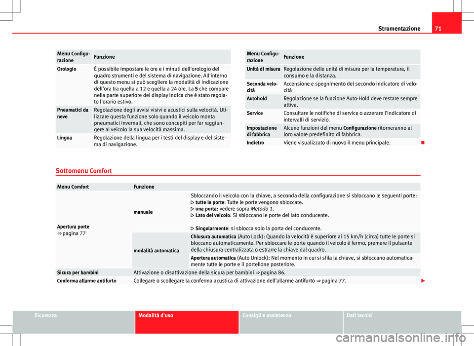 Seat Alhambra 2012  Manuale del proprietario (in Italian) 71
Strumentazione
Menu Configu-
razioneFunzione
OrologioÈ possibile impostare le ore e i minuti dell'orologio del
quadro strumenti e del sistema di navigazione. All'interno
di questo menu si 