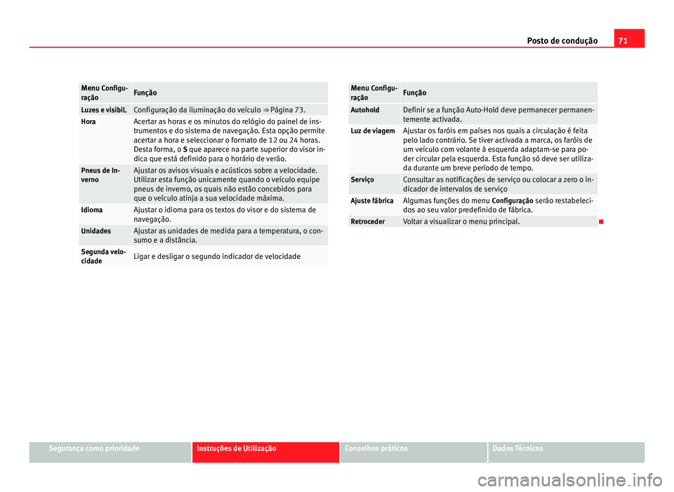 Seat Alhambra 2012  Manual do proprietário (in Portuguese)  71
Posto de condução Menu Configu-
r
ação Função
Luzes e visibil. Configuração da iluminação do veículo 
⇒ Página 73.Hora Acertar as horas e os minutos do relógio do painel de ins-
tr