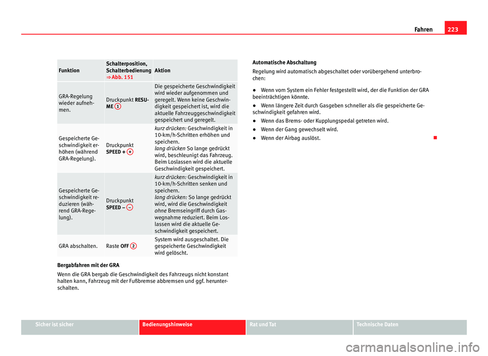 Seat Alhambra 2011 Betriebsanleitung (in German) 223
Fahren Funktion Schalterposition,
Sch
a
lterbedienung
⇒ Abb. 151 Aktion
GRA-Regelung
wieder auf
neh-
men. Druckpunkt
RESU-
ME 1 Die gespeicherte Geschwindigkeit
wir
d w
ieder aufgenommen un Seat Alhambra 2011 Betriebsanleitung (in German) 223
Fahren Funktion Schalterposition,
Sch
a
lterbedienung
⇒ Abb. 151 Aktion
GRA-Regelung
wieder auf
neh-
men. Druckpunkt
RESU-
ME 1 Die gespeicherte Geschwindigkeit
wir
d w
ieder aufgenommen un
